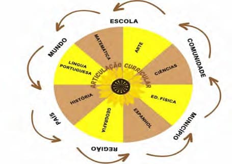 Diagrama em forma de girassol: no centro, a Articulação Curricular; nas pétalas, os componentes curriculares (Matemática, Arte, Ciências, Educação Física, Espanhol, Geografia, História e Língua Portuguesa); ao redor, Escola, Comunidade, Município, Região, País e Mundo.