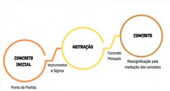 Fluxo do processo de cognição: do Concreto Inicial (ponto de partida), pela mediação de instrumentos e signos, à Abstração e, pelo concreto pensado, ao Concreto (ressignificação pela mediação dos conceitos).