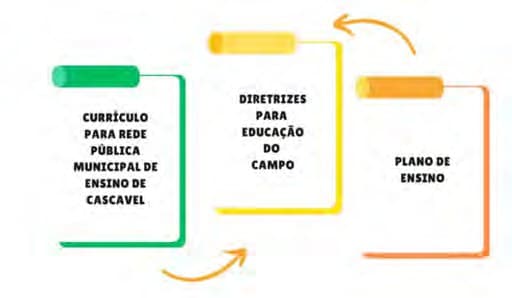 Ciclo relacionando o Currículo para a Rede Pública Municipal de Ensino de Cascavel, as Diretrizes para a Educação do Campo e o Plano de Ensino.