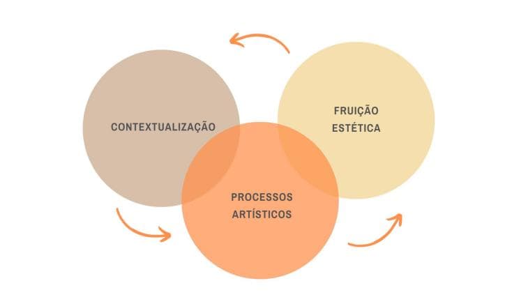 Diagrama mostrando os processos artísticos no centro do encaminhamento pedagógico do Laboratório de Arte.