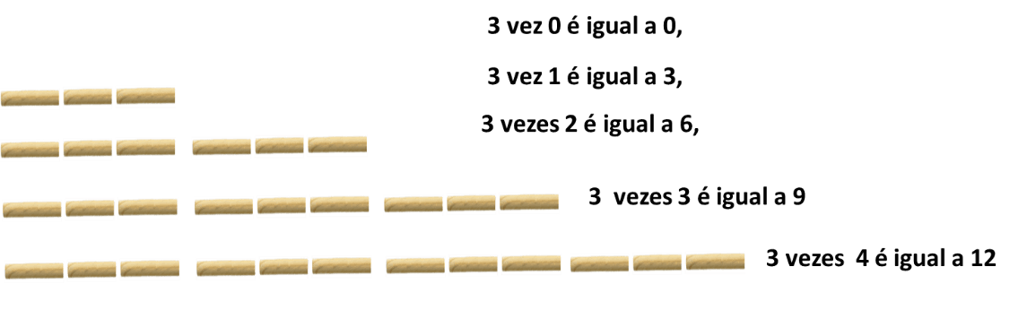 Linhas de tiras agrupadas de três em três, ilustrando 3 vezes 0, 3 vezes 1, 3 vezes 2, 3 vezes 3 e 3 vezes 4.